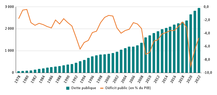 Deficit public graphique dette et deficit