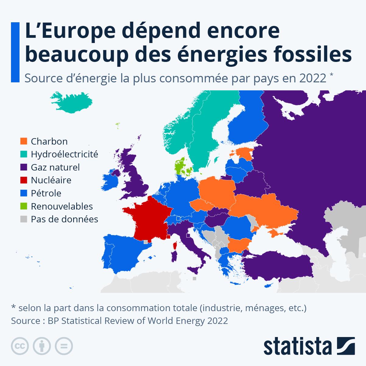 Energie