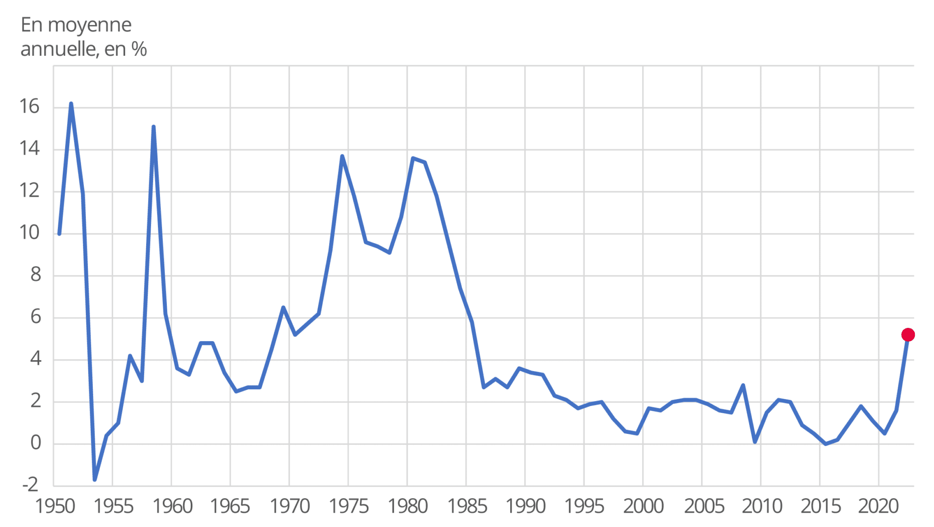Inflation